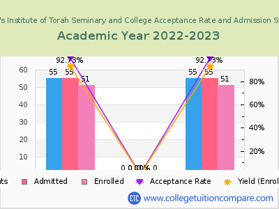 Women's Institute of Torah Seminary and College 2023 Acceptance Rate By Gender chart