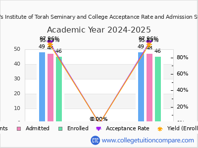 Women's Institute of Torah Seminary and College 2025 Acceptance Rate By Gender chart