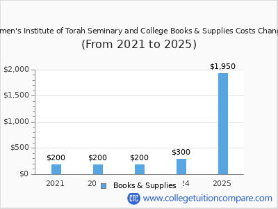 Women's Institute of Torah Seminary and College 2025 books & supplies cost chart