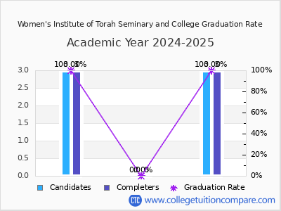 Women's Institute of Torah Seminary and College graduation rate by gender