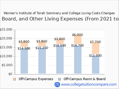 Women's Institute of Torah Seminary and College 2025 room & board cost chart