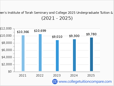 Women's Institute of Torah Seminary and College 2025 undergraduate tuition chart