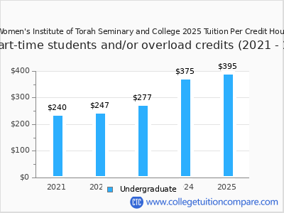 Women's Institute of Torah Seminary and College 2025 cost per credit hour chart