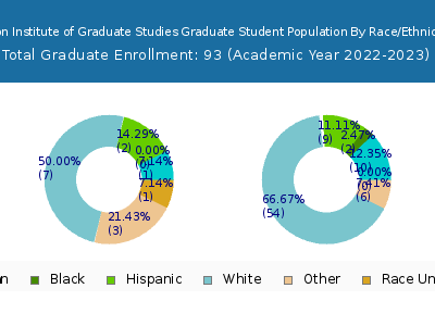 Won Institute of Graduate Studies 2023 Student Population by Gender and Race chart