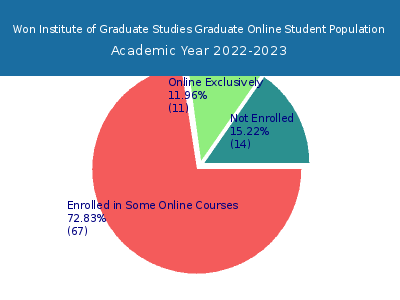 Won Institute of Graduate Studies 2023 Online Student Population chart