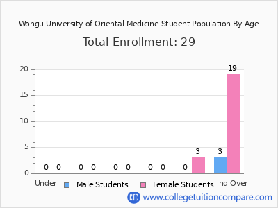 Wongu University of Oriental Medicine 2024 Student Population by Age chart