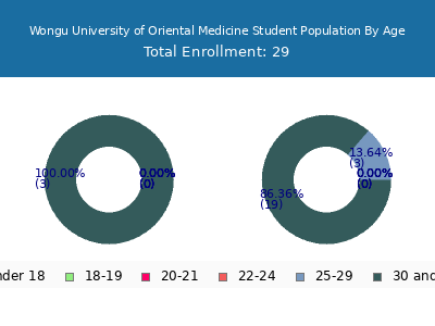 Wongu University of Oriental Medicine 2024 Student Population Age Diversity Pie chart
