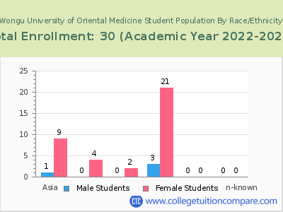 Wongu University of Oriental Medicine 2023 Student Population by Gender and Race chart