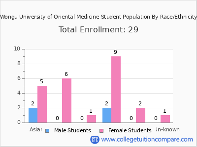 Wongu University of Oriental Medicine 2025 Student Population by Gender and Race chart