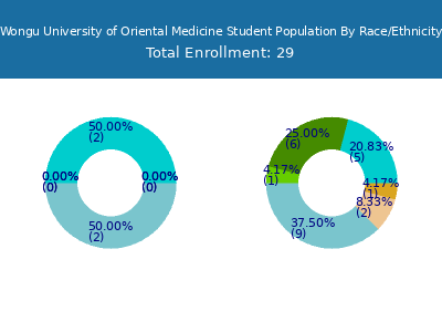 Wongu University of Oriental Medicine 2025 Student Population by Gender and Race chart