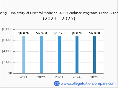 Wongu University of Oriental Medicine 2025 graduate tuition chart