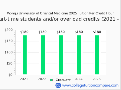 Wongu University of Oriental Medicine 2025 cost per credit hour chart