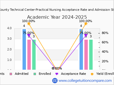 Wood County Technical Center-Practical Nursing 2025 Acceptance Rate By Gender chart