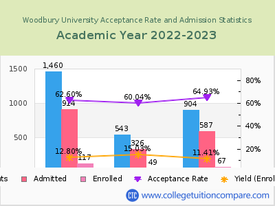 Woodbury University 2023 Acceptance Rate By Gender chart