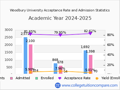 Woodbury University 2025 Acceptance Rate By Gender chart