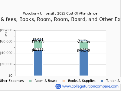 Woodbury University 2025 COA (cost of attendance) chart