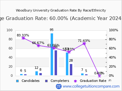 Woodbury University graduation rate by race