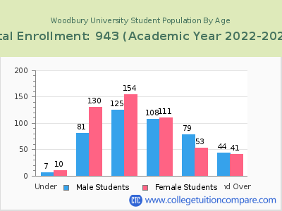 Woodbury University 2023 Student Population by Age chart