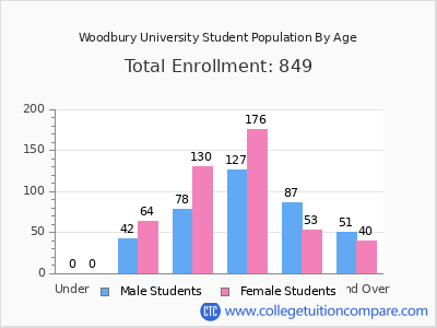 Woodbury University 2025 Student Population by Age chart