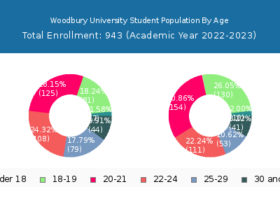 Woodbury University 2023 Student Population Age Diversity Pie chart