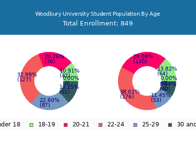 Woodbury University 2025 Student Population Age Diversity Pie chart
