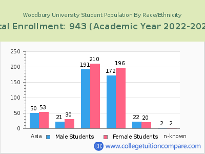 Woodbury University 2023 Student Population by Gender and Race chart