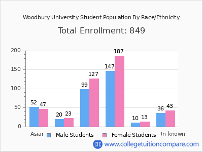 Woodbury University 2025 Student Population by Gender and Race chart