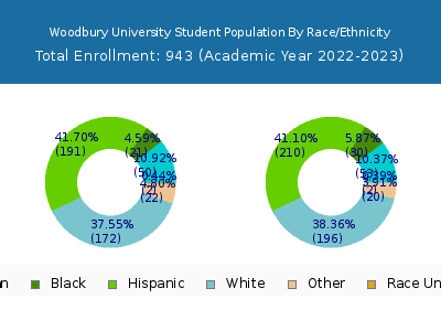 Woodbury University 2023 Student Population by Gender and Race chart