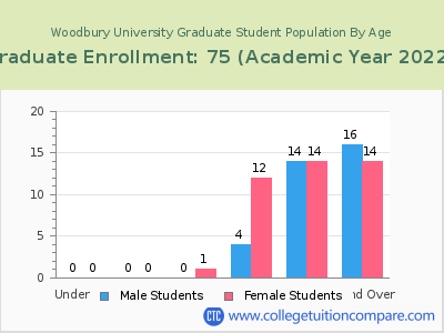 Woodbury University 2023 Graduate Enrollment by Age chart