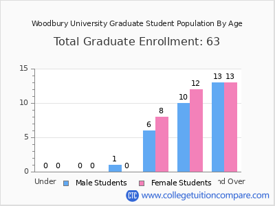 Woodbury University 2025 Graduate Enrollment by Age chart