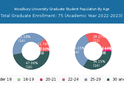 Woodbury University 2023 Graduate Enrollment Age Diversity Pie chart