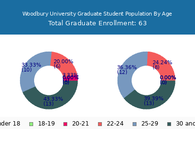 Woodbury University 2025 Graduate Enrollment Age Diversity Pie chart