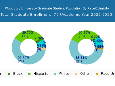 Woodbury University 2023 Graduate Enrollment by Gender and Race chart