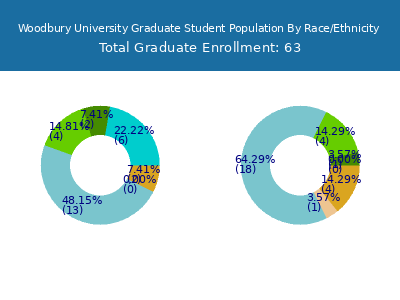 Woodbury University 2025 Graduate Enrollment by Gender and Race chart