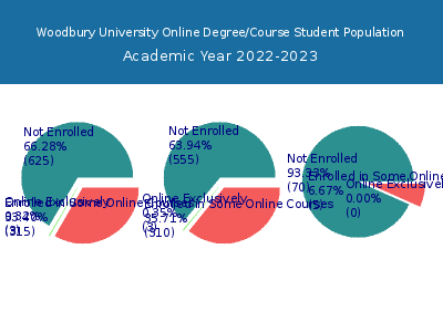 Woodbury University 2023 Online Student Population chart