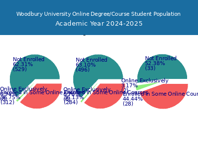 Woodbury University 2025 Online Student Population chart