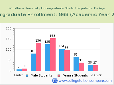 Woodbury University 2023 Undergraduate Enrollment by Age chart
