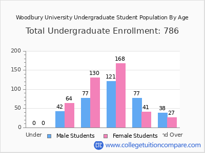 Woodbury University 2025 Undergraduate Enrollment by Age chart