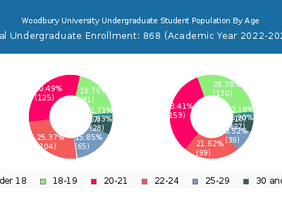 Woodbury University 2023 Undergraduate Enrollment Age Diversity Pie chart