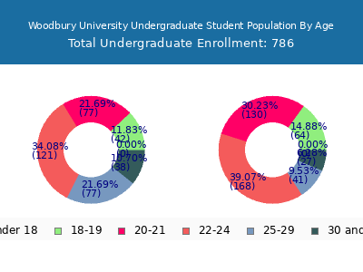 Woodbury University 2025 Undergraduate Enrollment Age Diversity Pie chart
