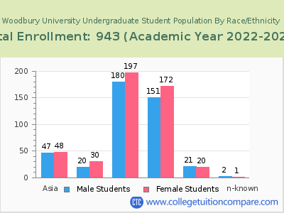Woodbury University 2023 Undergraduate Enrollment by Gender and Race chart