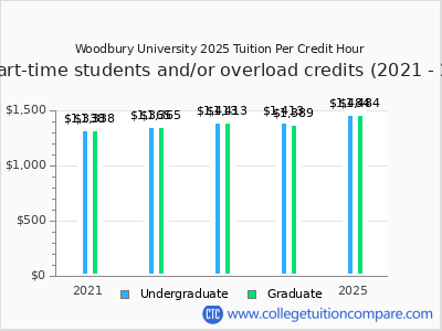 Woodbury University 2025 cost per credit hour chart