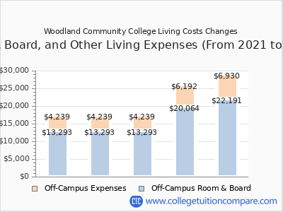 Woodland Community College 2025 room & board cost chart