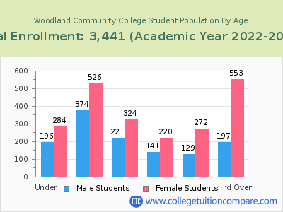 Woodland Community College 2023 Student Population by Age chart