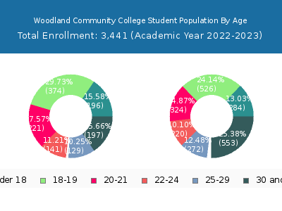 Woodland Community College 2023 Student Population Age Diversity Pie chart