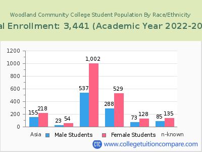 Woodland Community College 2023 Student Population by Gender and Race chart