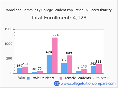 Woodland Community College 2025 Student Population by Gender and Race chart