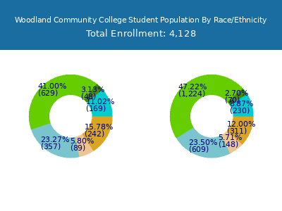 Woodland Community College 2025 Student Population by Gender and Race chart