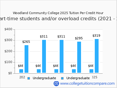 Woodland Community College 2025 cost per credit hour chart
