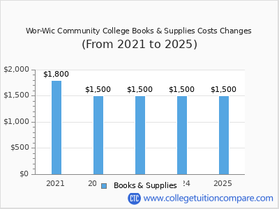 Wor-Wic Community College 2025 books & supplies cost chart